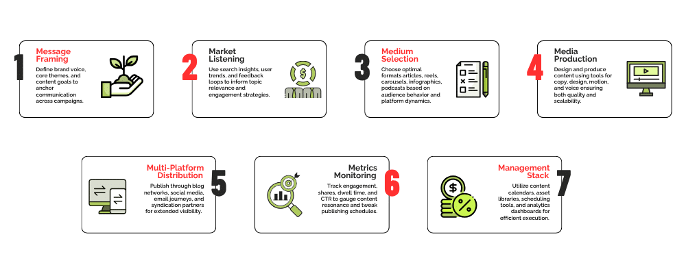Content Creation & Distribution Excellence 